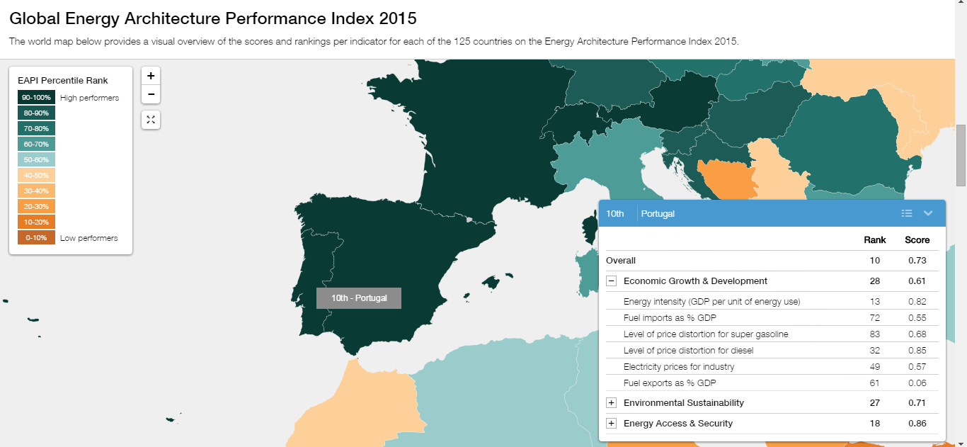 portugal energia indice