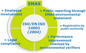 A Comissão Europeia reconheceu que a ISO 14001 pode proporcionar um "degrau" para o EMAS. Os requisitos da Norma ISO 14001: 2014 são uma parte integrante do EMAS.