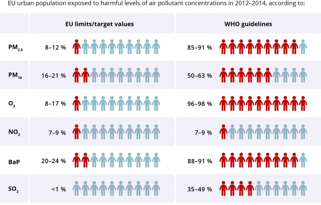 EU urbanites exposure to air pollution