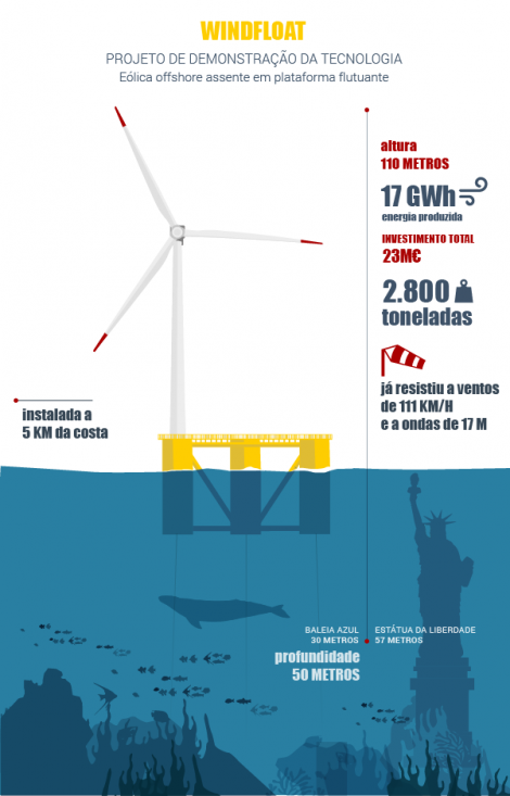 Windfloat Atlantic O Primeiro Parque Eólico Marítimo Em Portugal 1065